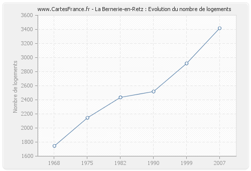 La Bernerie-en-Retz : Evolution du nombre de logements